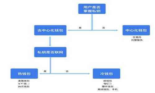 如何应对TP钱包中数字货币显示危险的情况